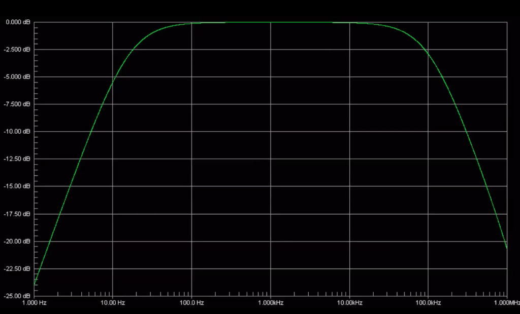 is decibel scale logarithmic